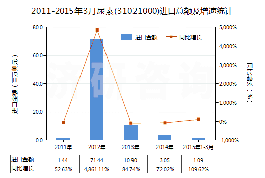 2011-2015年3月尿素(31021000)進口總額及增速統(tǒng)計